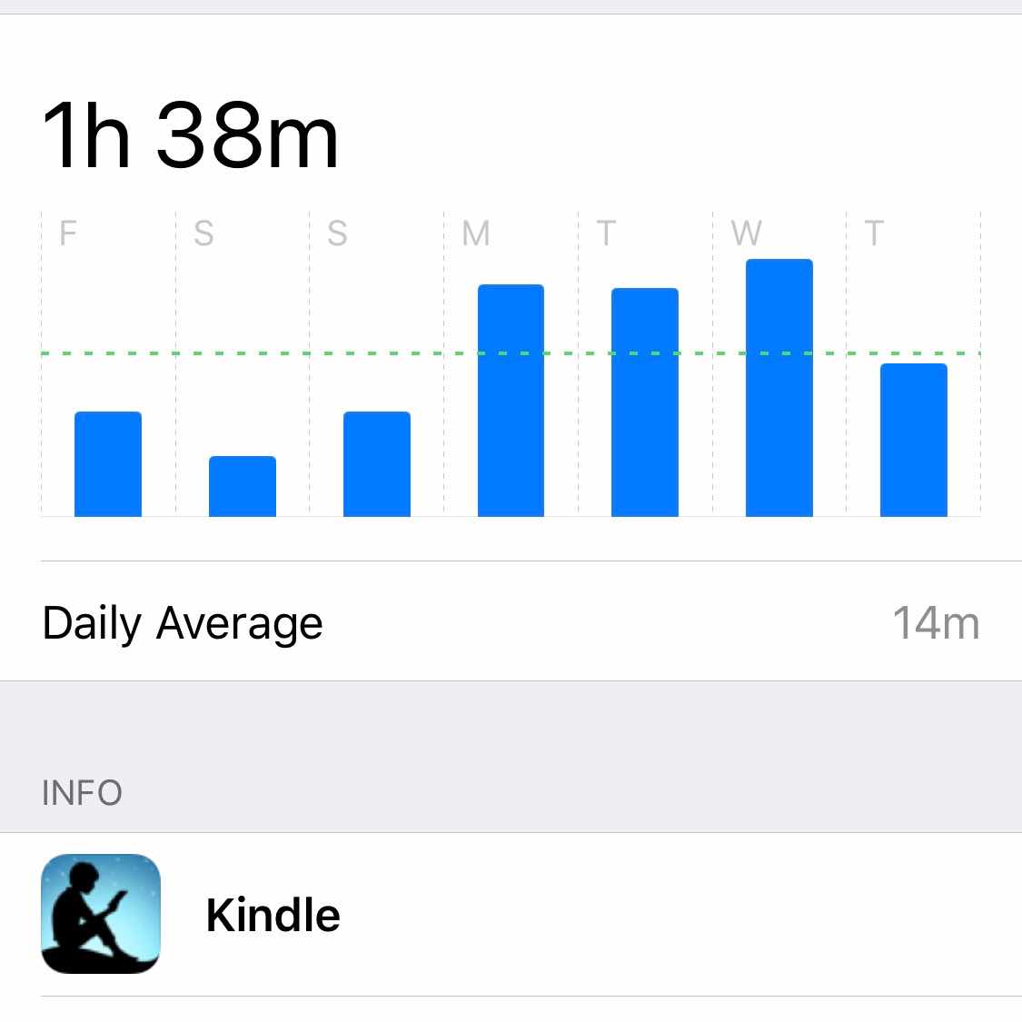Weekly Kindle Usage