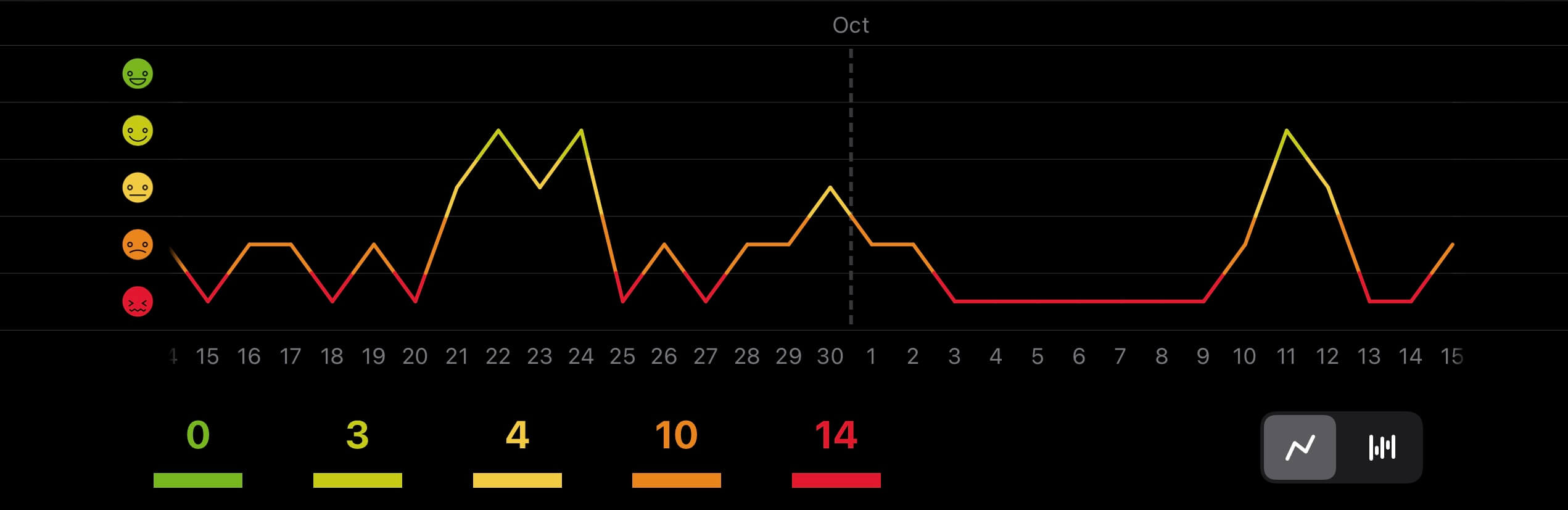 Oct 2022 Mood Chart