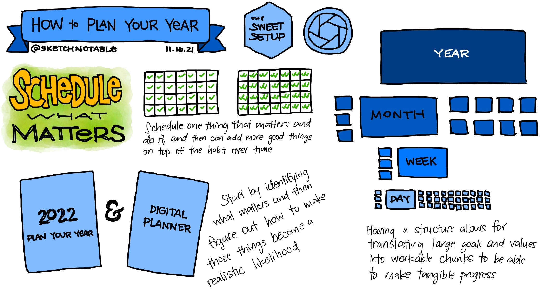 Sweet Setup Sketchnote